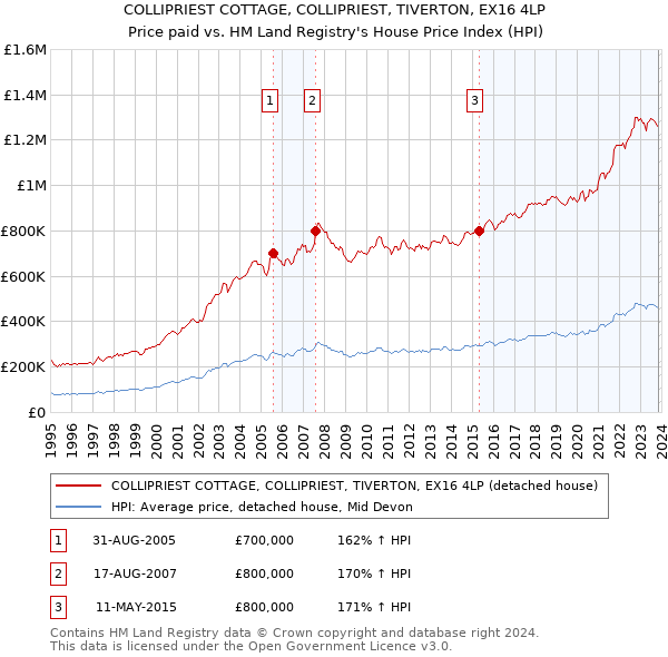 COLLIPRIEST COTTAGE, COLLIPRIEST, TIVERTON, EX16 4LP: Price paid vs HM Land Registry's House Price Index