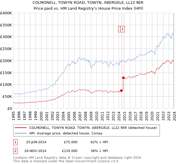 COLMONELL, TOWYN ROAD, TOWYN, ABERGELE, LL22 9ER: Price paid vs HM Land Registry's House Price Index