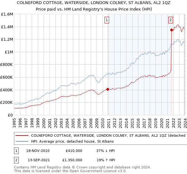 COLNEFORD COTTAGE, WATERSIDE, LONDON COLNEY, ST ALBANS, AL2 1QZ: Price paid vs HM Land Registry's House Price Index