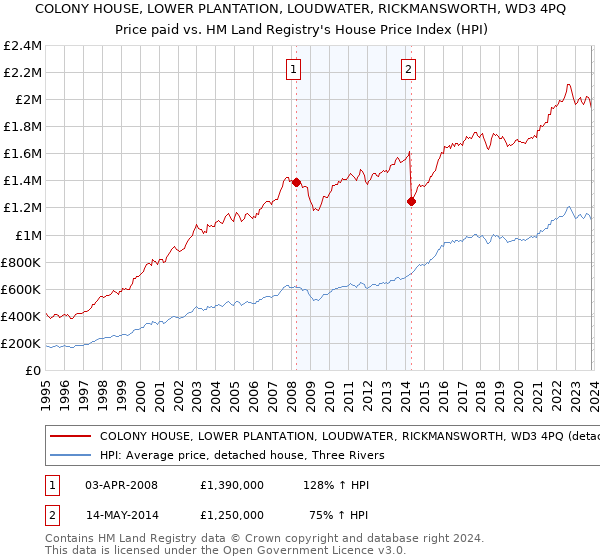 COLONY HOUSE, LOWER PLANTATION, LOUDWATER, RICKMANSWORTH, WD3 4PQ: Price paid vs HM Land Registry's House Price Index