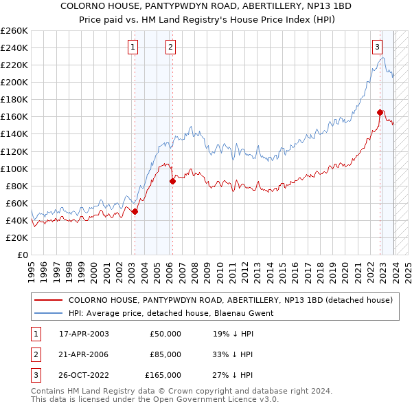 COLORNO HOUSE, PANTYPWDYN ROAD, ABERTILLERY, NP13 1BD: Price paid vs HM Land Registry's House Price Index