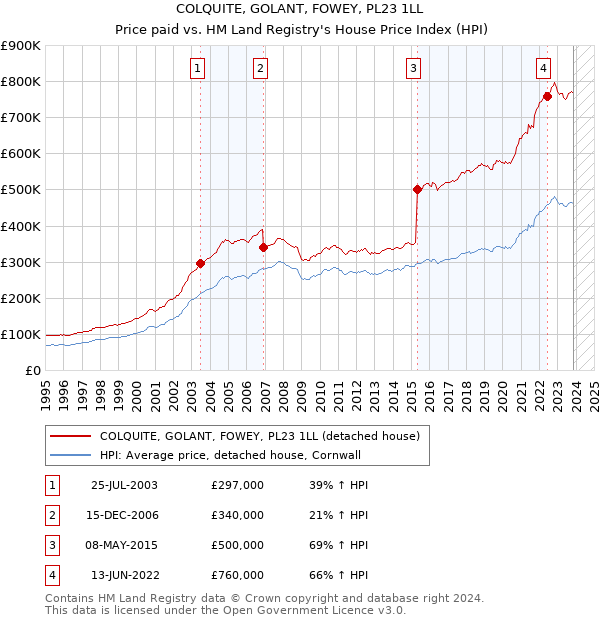 COLQUITE, GOLANT, FOWEY, PL23 1LL: Price paid vs HM Land Registry's House Price Index