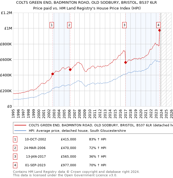 COLTS GREEN END, BADMINTON ROAD, OLD SODBURY, BRISTOL, BS37 6LR: Price paid vs HM Land Registry's House Price Index