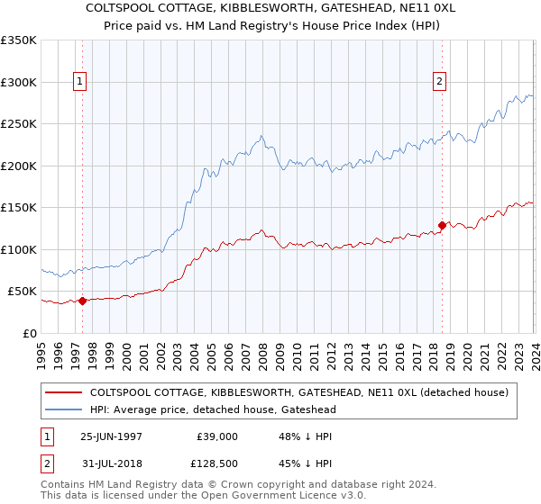 COLTSPOOL COTTAGE, KIBBLESWORTH, GATESHEAD, NE11 0XL: Price paid vs HM Land Registry's House Price Index