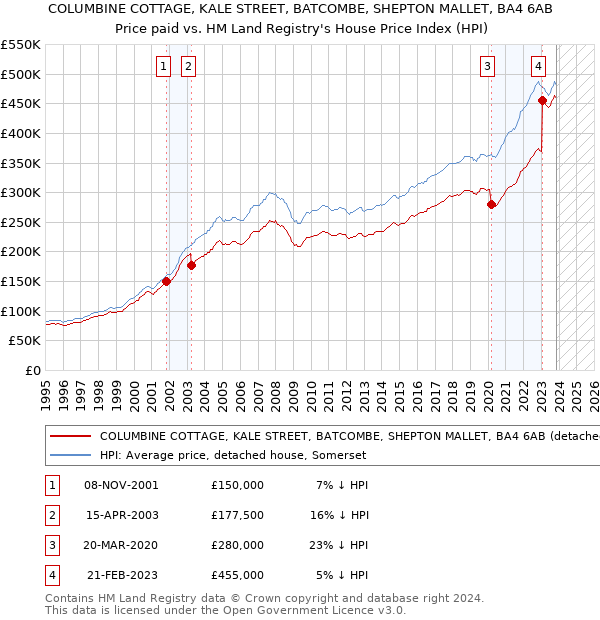 COLUMBINE COTTAGE, KALE STREET, BATCOMBE, SHEPTON MALLET, BA4 6AB: Price paid vs HM Land Registry's House Price Index