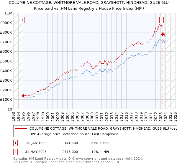 COLUMBINE COTTAGE, WHITMORE VALE ROAD, GRAYSHOTT, HINDHEAD, GU26 6LU: Price paid vs HM Land Registry's House Price Index