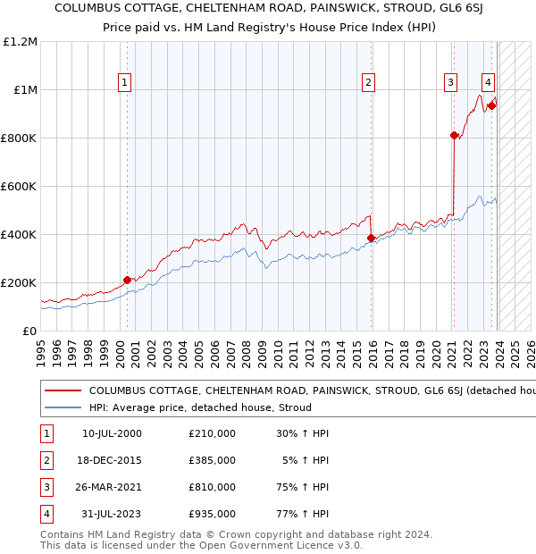 COLUMBUS COTTAGE, CHELTENHAM ROAD, PAINSWICK, STROUD, GL6 6SJ: Price paid vs HM Land Registry's House Price Index
