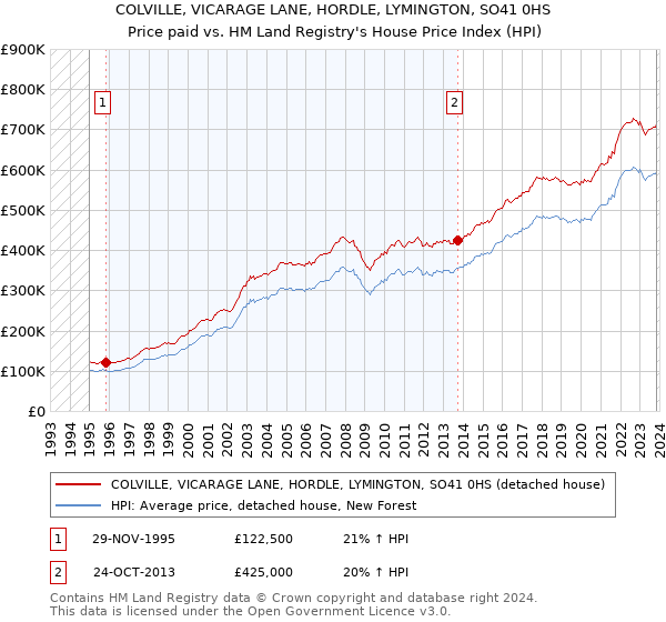 COLVILLE, VICARAGE LANE, HORDLE, LYMINGTON, SO41 0HS: Price paid vs HM Land Registry's House Price Index