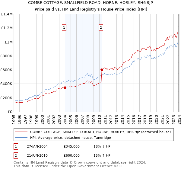 COMBE COTTAGE, SMALLFIELD ROAD, HORNE, HORLEY, RH6 9JP: Price paid vs HM Land Registry's House Price Index