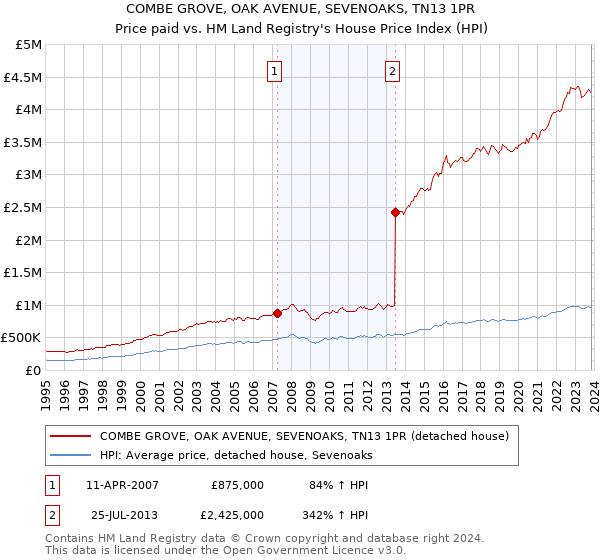 COMBE GROVE, OAK AVENUE, SEVENOAKS, TN13 1PR: Price paid vs HM Land Registry's House Price Index