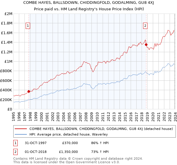 COMBE HAYES, BALLSDOWN, CHIDDINGFOLD, GODALMING, GU8 4XJ: Price paid vs HM Land Registry's House Price Index