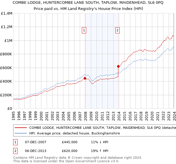 COMBE LODGE, HUNTERCOMBE LANE SOUTH, TAPLOW, MAIDENHEAD, SL6 0PQ: Price paid vs HM Land Registry's House Price Index