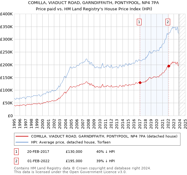 COMILLA, VIADUCT ROAD, GARNDIFFAITH, PONTYPOOL, NP4 7PA: Price paid vs HM Land Registry's House Price Index
