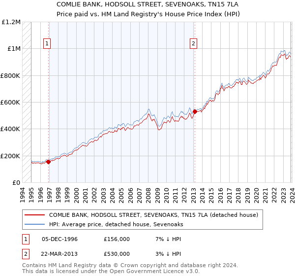 COMLIE BANK, HODSOLL STREET, SEVENOAKS, TN15 7LA: Price paid vs HM Land Registry's House Price Index
