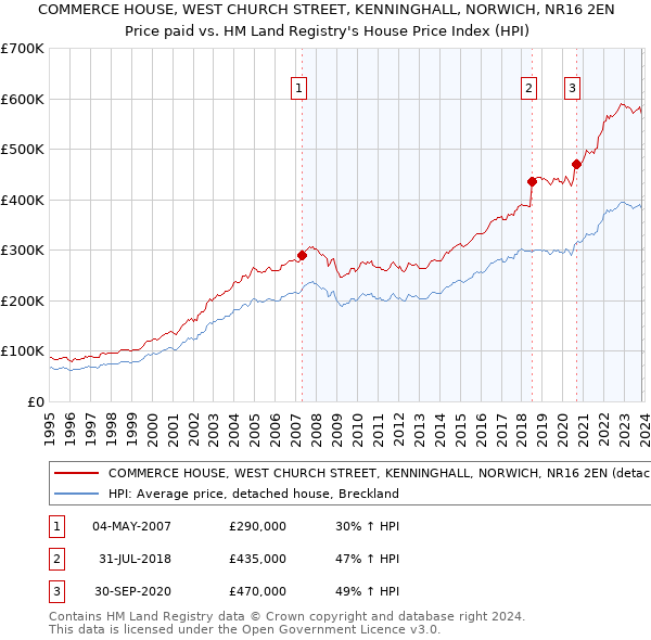COMMERCE HOUSE, WEST CHURCH STREET, KENNINGHALL, NORWICH, NR16 2EN: Price paid vs HM Land Registry's House Price Index
