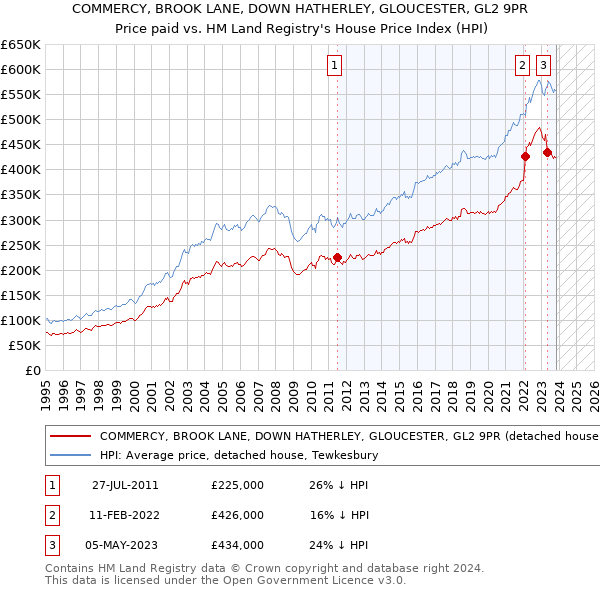 COMMERCY, BROOK LANE, DOWN HATHERLEY, GLOUCESTER, GL2 9PR: Price paid vs HM Land Registry's House Price Index