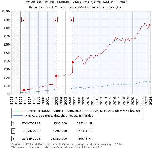 COMPTON HOUSE, FAIRMILE PARK ROAD, COBHAM, KT11 2PG: Price paid vs HM Land Registry's House Price Index