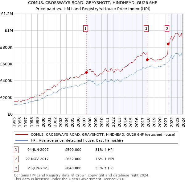 COMUS, CROSSWAYS ROAD, GRAYSHOTT, HINDHEAD, GU26 6HF: Price paid vs HM Land Registry's House Price Index