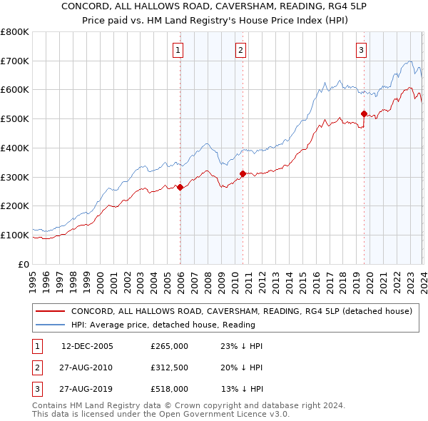 CONCORD, ALL HALLOWS ROAD, CAVERSHAM, READING, RG4 5LP: Price paid vs HM Land Registry's House Price Index