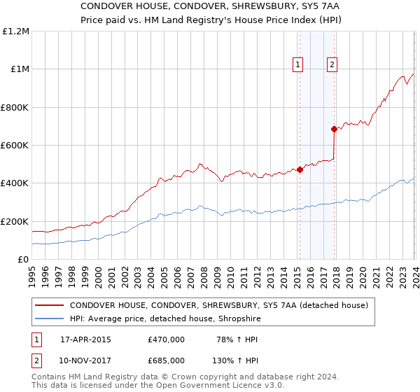 CONDOVER HOUSE, CONDOVER, SHREWSBURY, SY5 7AA: Price paid vs HM Land Registry's House Price Index