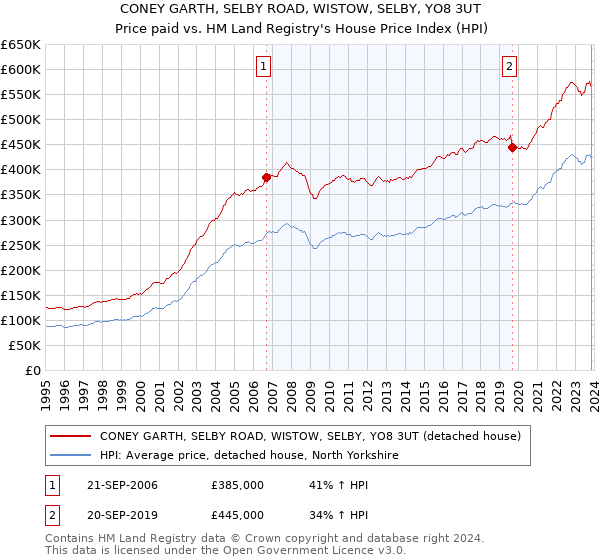 CONEY GARTH, SELBY ROAD, WISTOW, SELBY, YO8 3UT: Price paid vs HM Land Registry's House Price Index