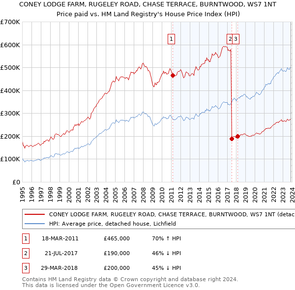 CONEY LODGE FARM, RUGELEY ROAD, CHASE TERRACE, BURNTWOOD, WS7 1NT: Price paid vs HM Land Registry's House Price Index