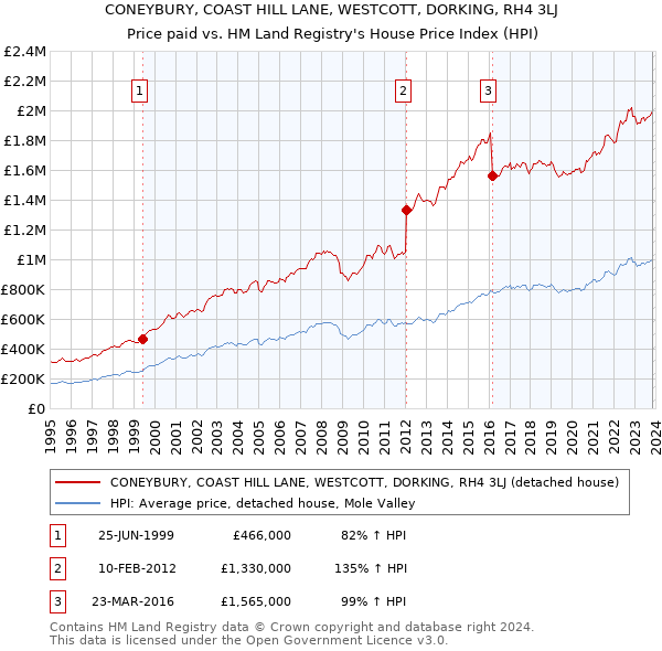 CONEYBURY, COAST HILL LANE, WESTCOTT, DORKING, RH4 3LJ: Price paid vs HM Land Registry's House Price Index