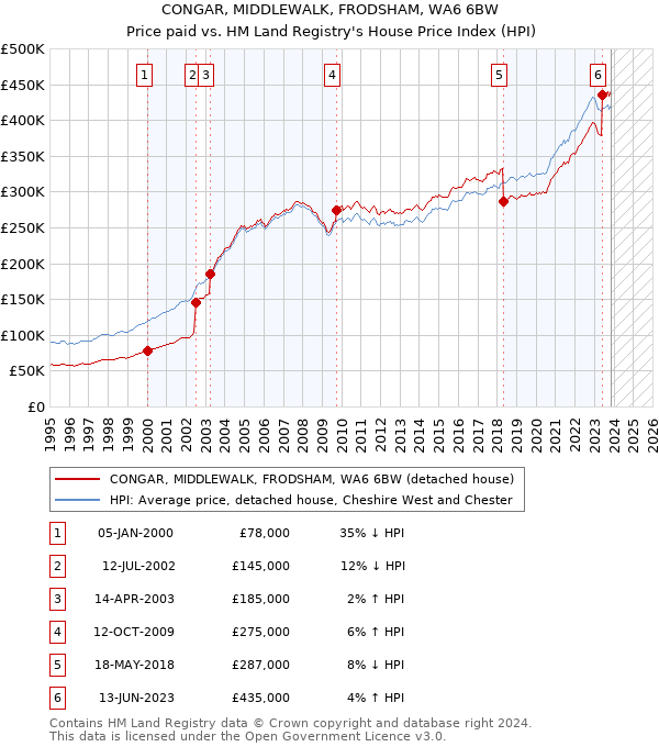 CONGAR, MIDDLEWALK, FRODSHAM, WA6 6BW: Price paid vs HM Land Registry's House Price Index