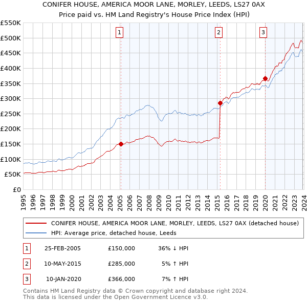 CONIFER HOUSE, AMERICA MOOR LANE, MORLEY, LEEDS, LS27 0AX: Price paid vs HM Land Registry's House Price Index