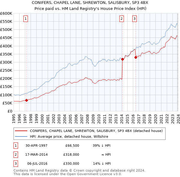 CONIFERS, CHAPEL LANE, SHREWTON, SALISBURY, SP3 4BX: Price paid vs HM Land Registry's House Price Index