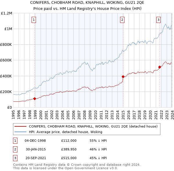 CONIFERS, CHOBHAM ROAD, KNAPHILL, WOKING, GU21 2QE: Price paid vs HM Land Registry's House Price Index
