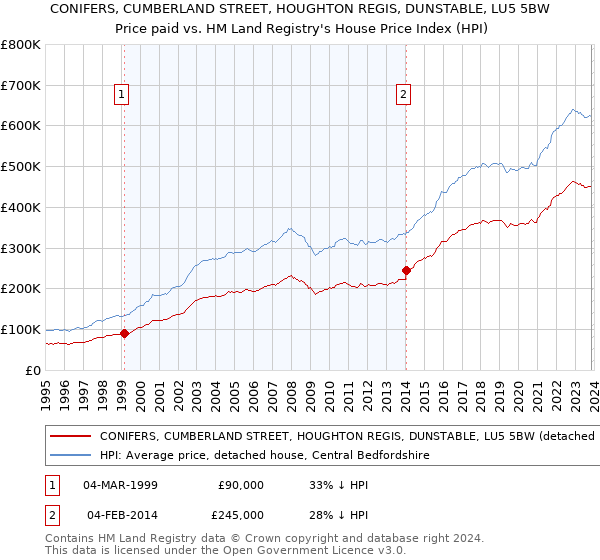CONIFERS, CUMBERLAND STREET, HOUGHTON REGIS, DUNSTABLE, LU5 5BW: Price paid vs HM Land Registry's House Price Index