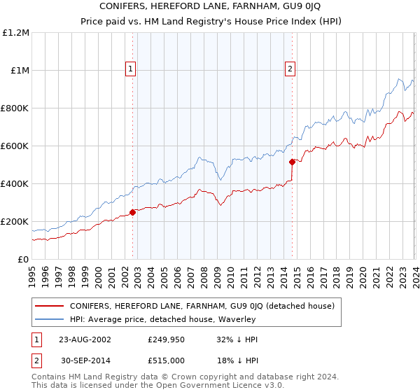 CONIFERS, HEREFORD LANE, FARNHAM, GU9 0JQ: Price paid vs HM Land Registry's House Price Index