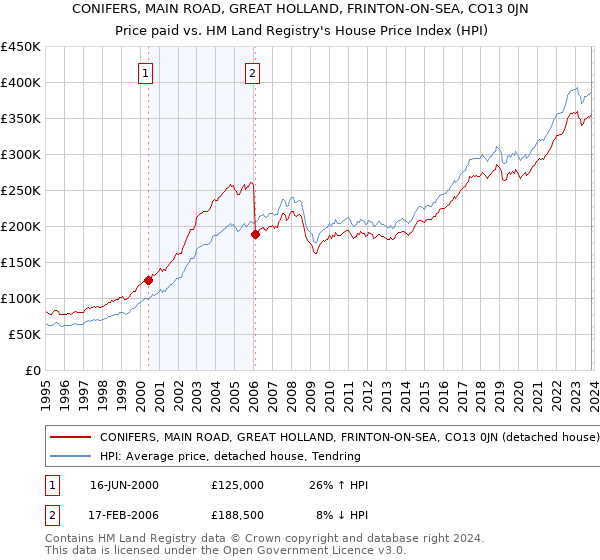 CONIFERS, MAIN ROAD, GREAT HOLLAND, FRINTON-ON-SEA, CO13 0JN: Price paid vs HM Land Registry's House Price Index