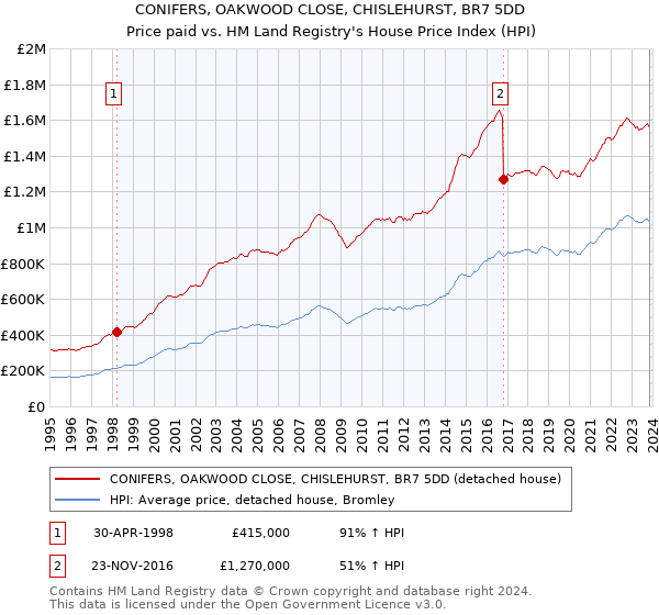 CONIFERS, OAKWOOD CLOSE, CHISLEHURST, BR7 5DD: Price paid vs HM Land Registry's House Price Index