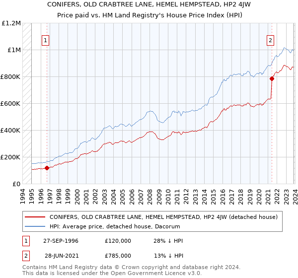 CONIFERS, OLD CRABTREE LANE, HEMEL HEMPSTEAD, HP2 4JW: Price paid vs HM Land Registry's House Price Index