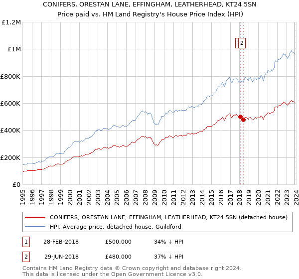 CONIFERS, ORESTAN LANE, EFFINGHAM, LEATHERHEAD, KT24 5SN: Price paid vs HM Land Registry's House Price Index