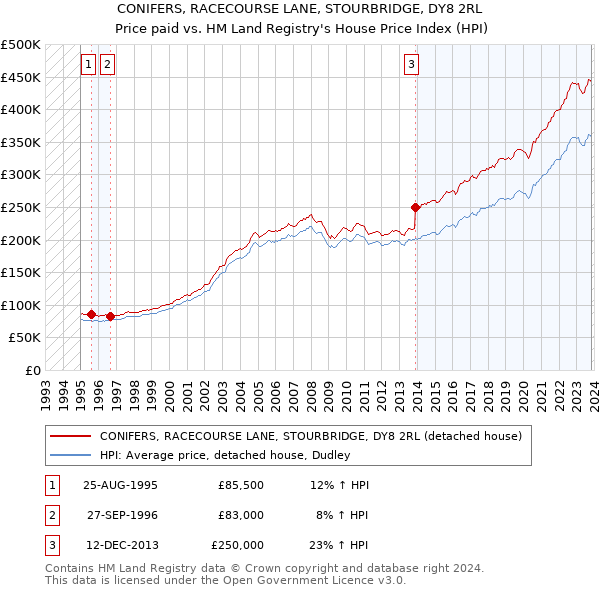 CONIFERS, RACECOURSE LANE, STOURBRIDGE, DY8 2RL: Price paid vs HM Land Registry's House Price Index