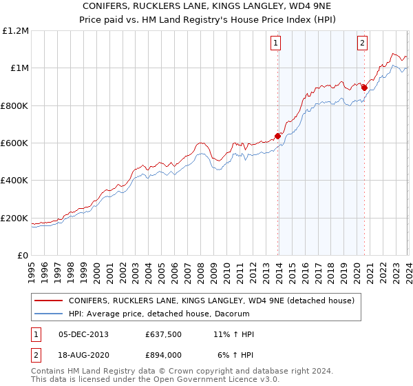 CONIFERS, RUCKLERS LANE, KINGS LANGLEY, WD4 9NE: Price paid vs HM Land Registry's House Price Index