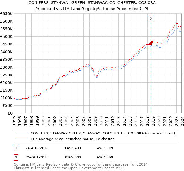 CONIFERS, STANWAY GREEN, STANWAY, COLCHESTER, CO3 0RA: Price paid vs HM Land Registry's House Price Index