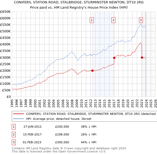 CONIFERS, STATION ROAD, STALBRIDGE, STURMINSTER NEWTON, DT10 2RG: Price paid vs HM Land Registry's House Price Index