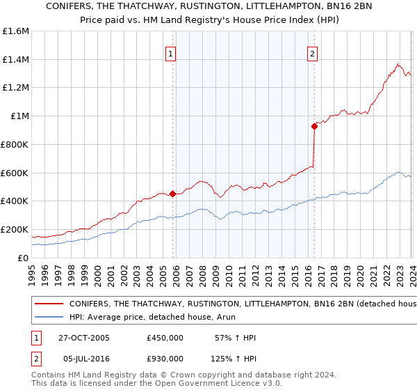 CONIFERS, THE THATCHWAY, RUSTINGTON, LITTLEHAMPTON, BN16 2BN: Price paid vs HM Land Registry's House Price Index