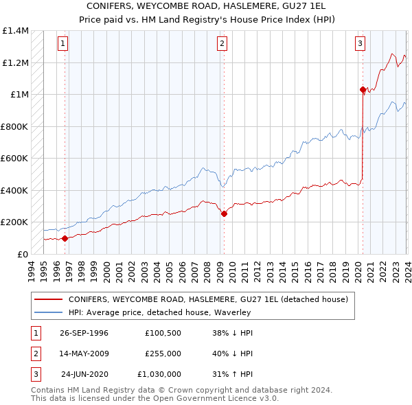 CONIFERS, WEYCOMBE ROAD, HASLEMERE, GU27 1EL: Price paid vs HM Land Registry's House Price Index