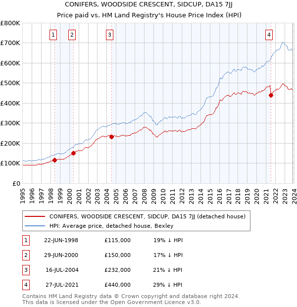 CONIFERS, WOODSIDE CRESCENT, SIDCUP, DA15 7JJ: Price paid vs HM Land Registry's House Price Index