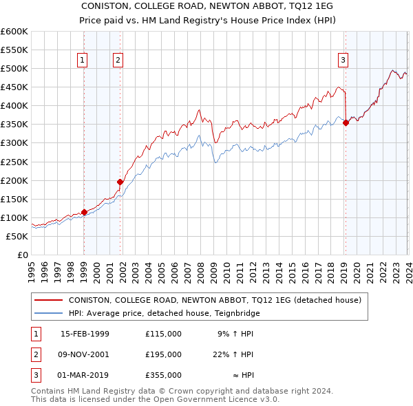 CONISTON, COLLEGE ROAD, NEWTON ABBOT, TQ12 1EG: Price paid vs HM Land Registry's House Price Index