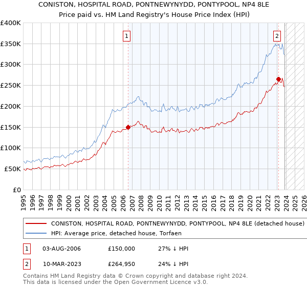 CONISTON, HOSPITAL ROAD, PONTNEWYNYDD, PONTYPOOL, NP4 8LE: Price paid vs HM Land Registry's House Price Index