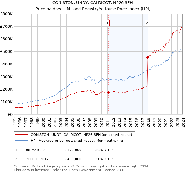 CONISTON, UNDY, CALDICOT, NP26 3EH: Price paid vs HM Land Registry's House Price Index