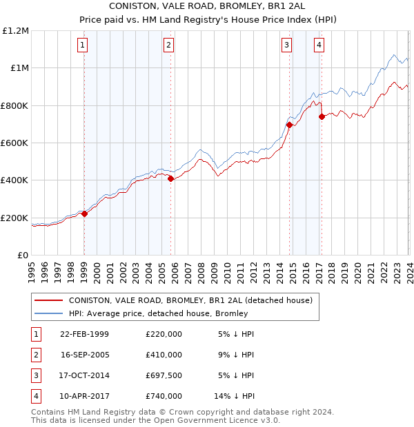 CONISTON, VALE ROAD, BROMLEY, BR1 2AL: Price paid vs HM Land Registry's House Price Index