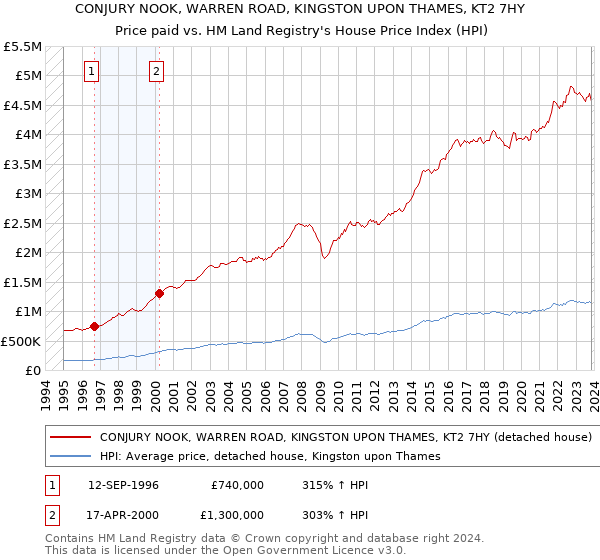 CONJURY NOOK, WARREN ROAD, KINGSTON UPON THAMES, KT2 7HY: Price paid vs HM Land Registry's House Price Index