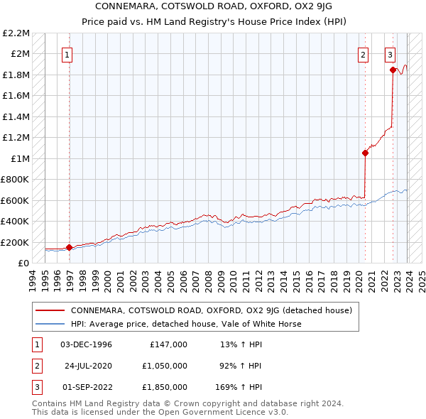 CONNEMARA, COTSWOLD ROAD, OXFORD, OX2 9JG: Price paid vs HM Land Registry's House Price Index